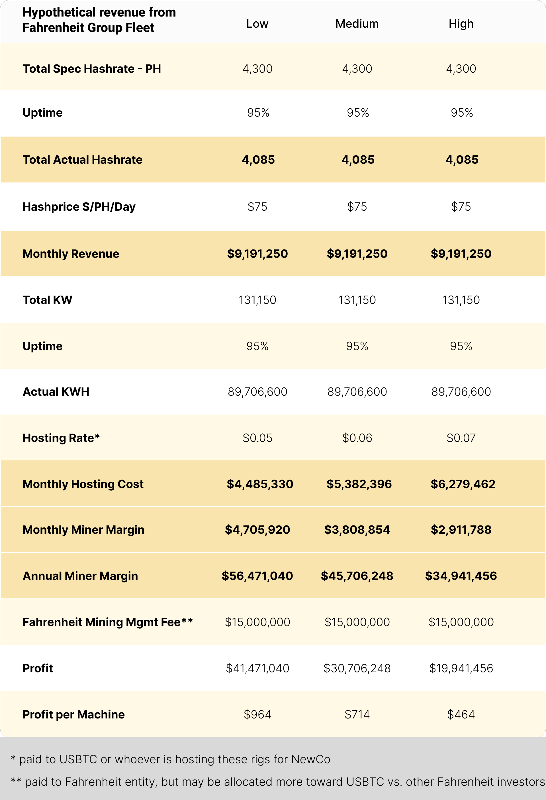 Hypothetical hosting revenue of Fahrenheit fleet according to low, medium, and high hosting agrrements | Source: Luxor Business Data, court filings