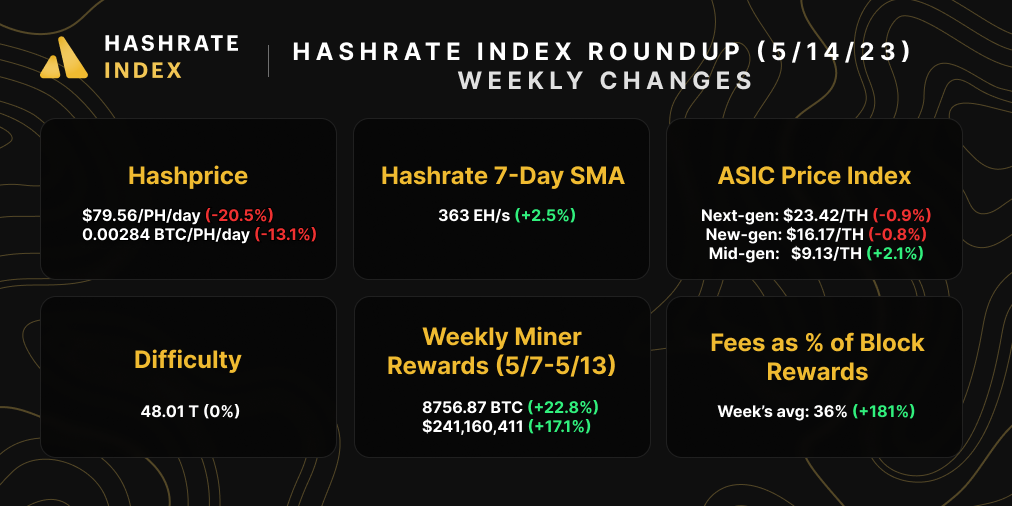 May 14, 2023 Bitcoin Mining Market Update | Source: Hashrate Index