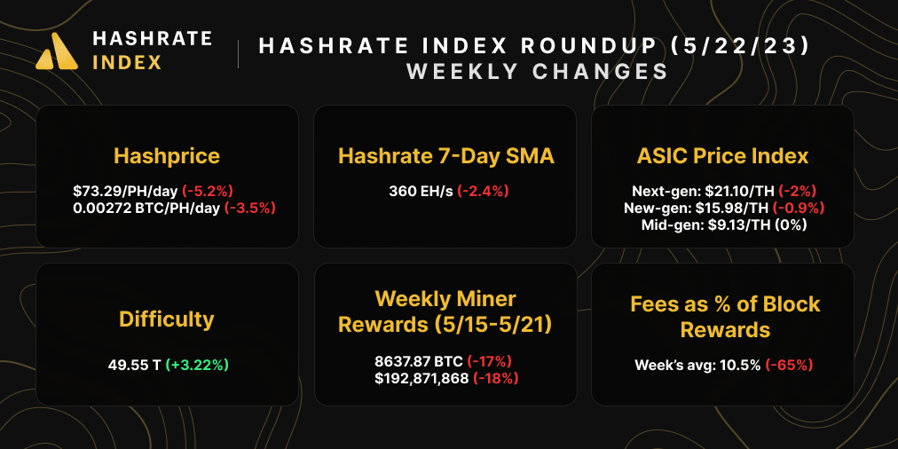 May 22, 2023 Bitcoin Mining Market Update | Source: Hashrate Index