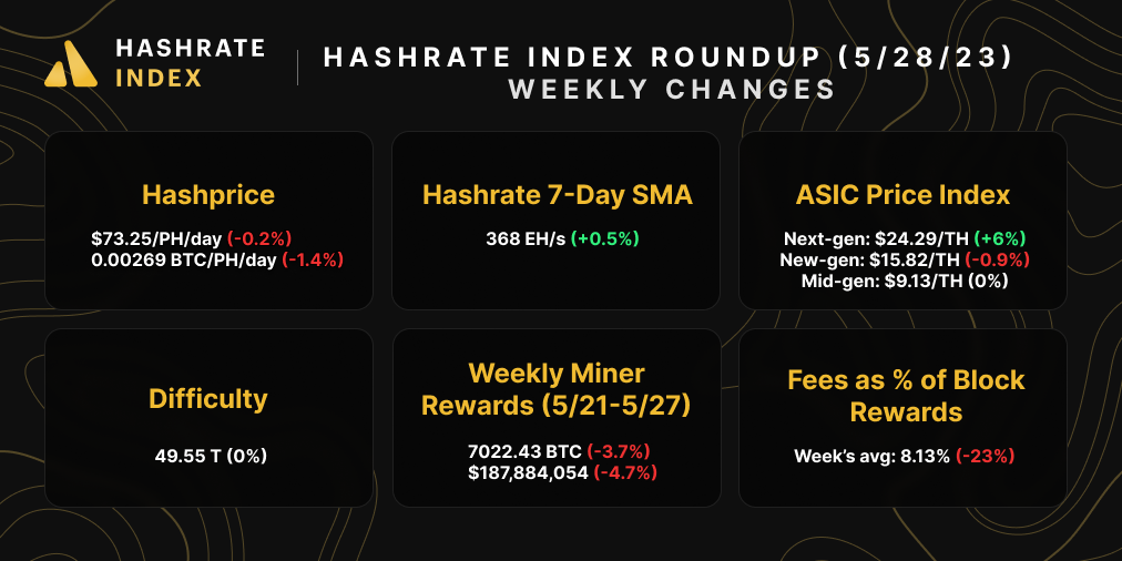 May 28, 2023 Bitcoin Mining Market Update | Source: Hashrate Index