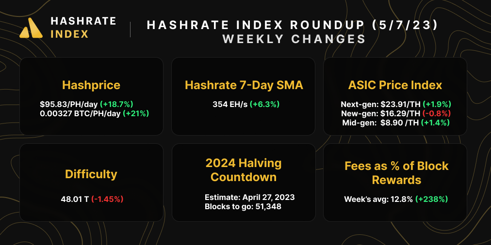 May 7, 2023 Bitcoin Mining Market Update | Source: Hashrate Index
