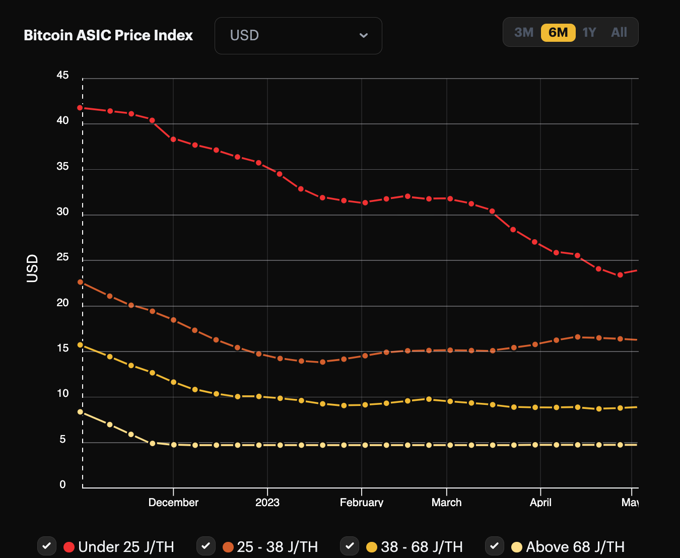 The Bitcoin ASIC market is mostly recovering Luxor RFQ April Insights