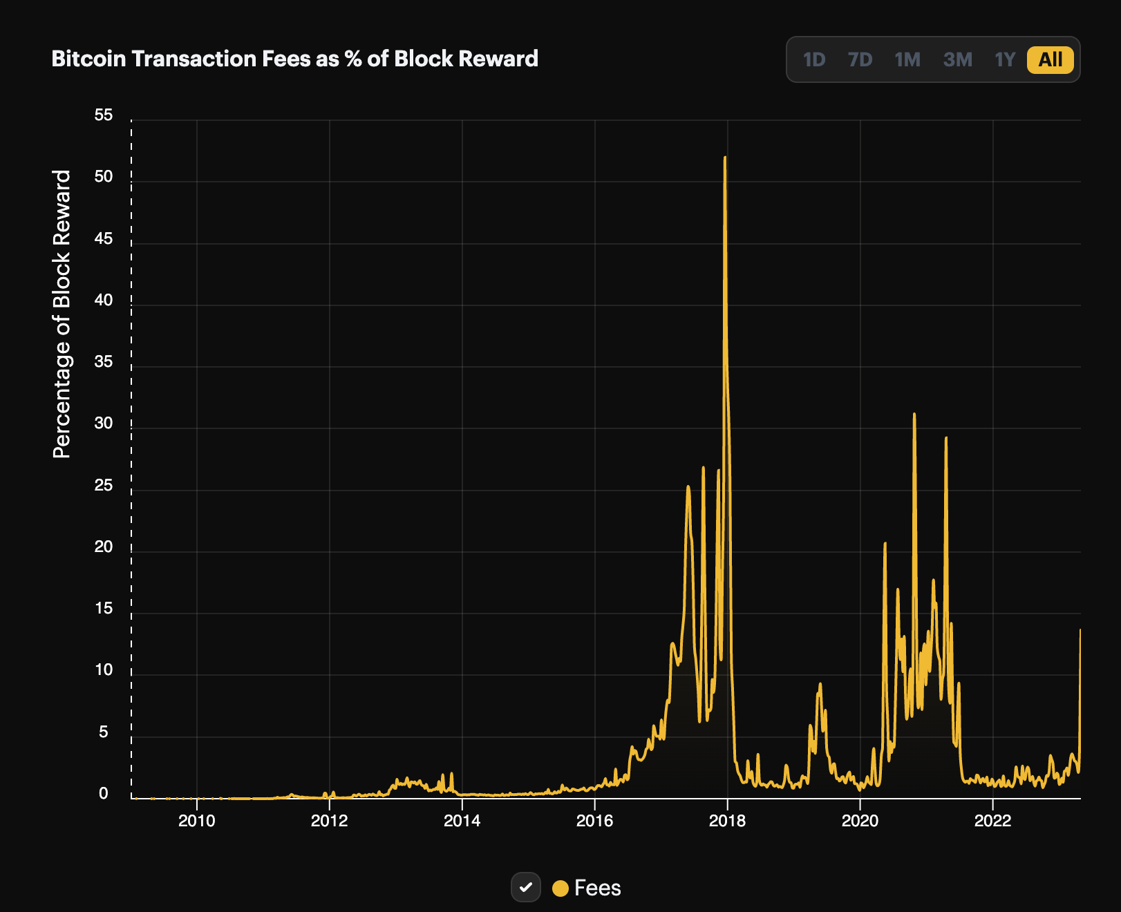 Bitcoin mining transaction fees all-time | Source: Hashrate Index