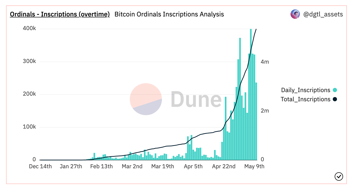 Daily Bitcon inscription volume | Source: dgtl_asset Dune dashboard