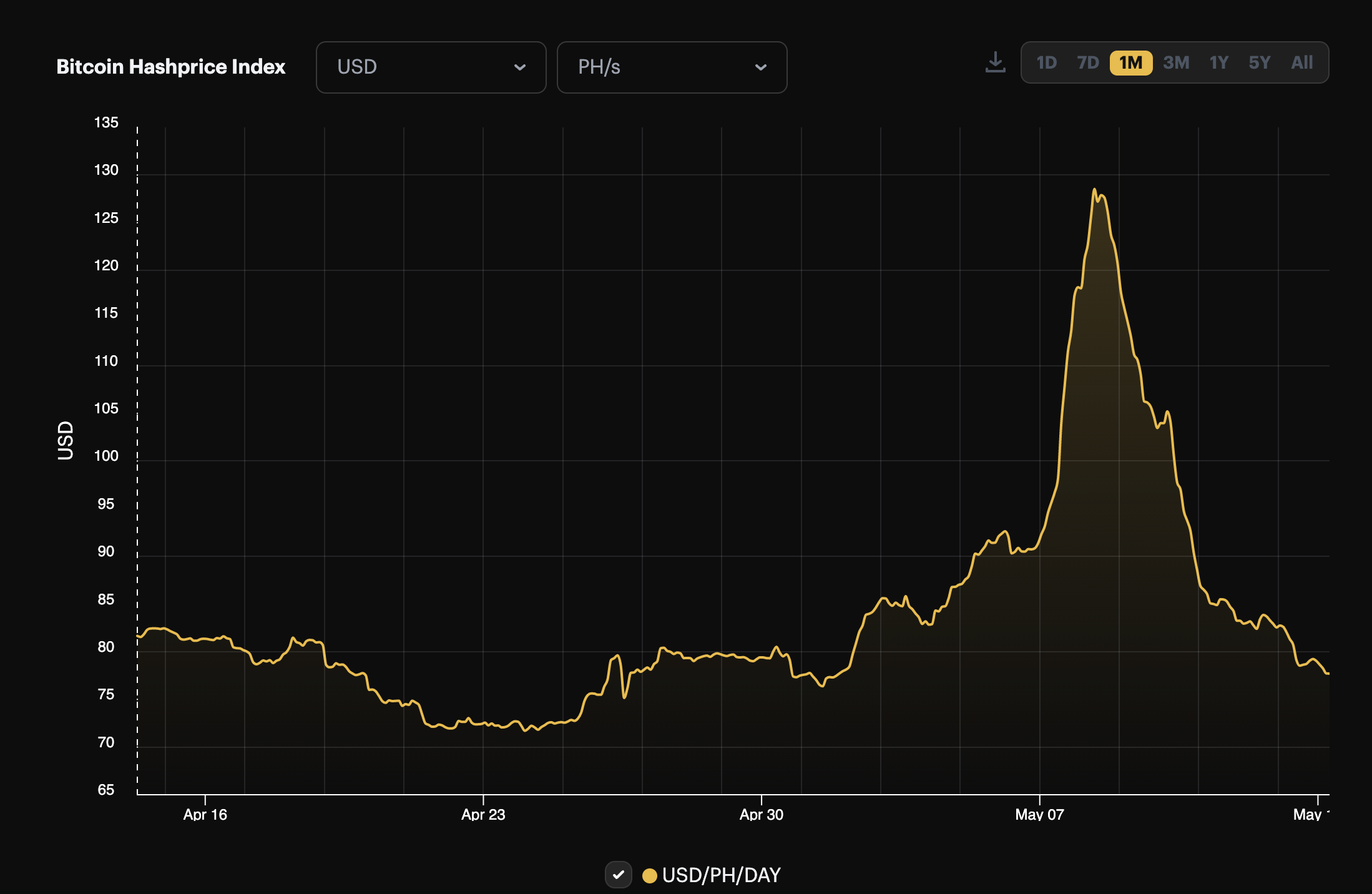 Bitcoin mining hashprice | Source: Hashrate Index