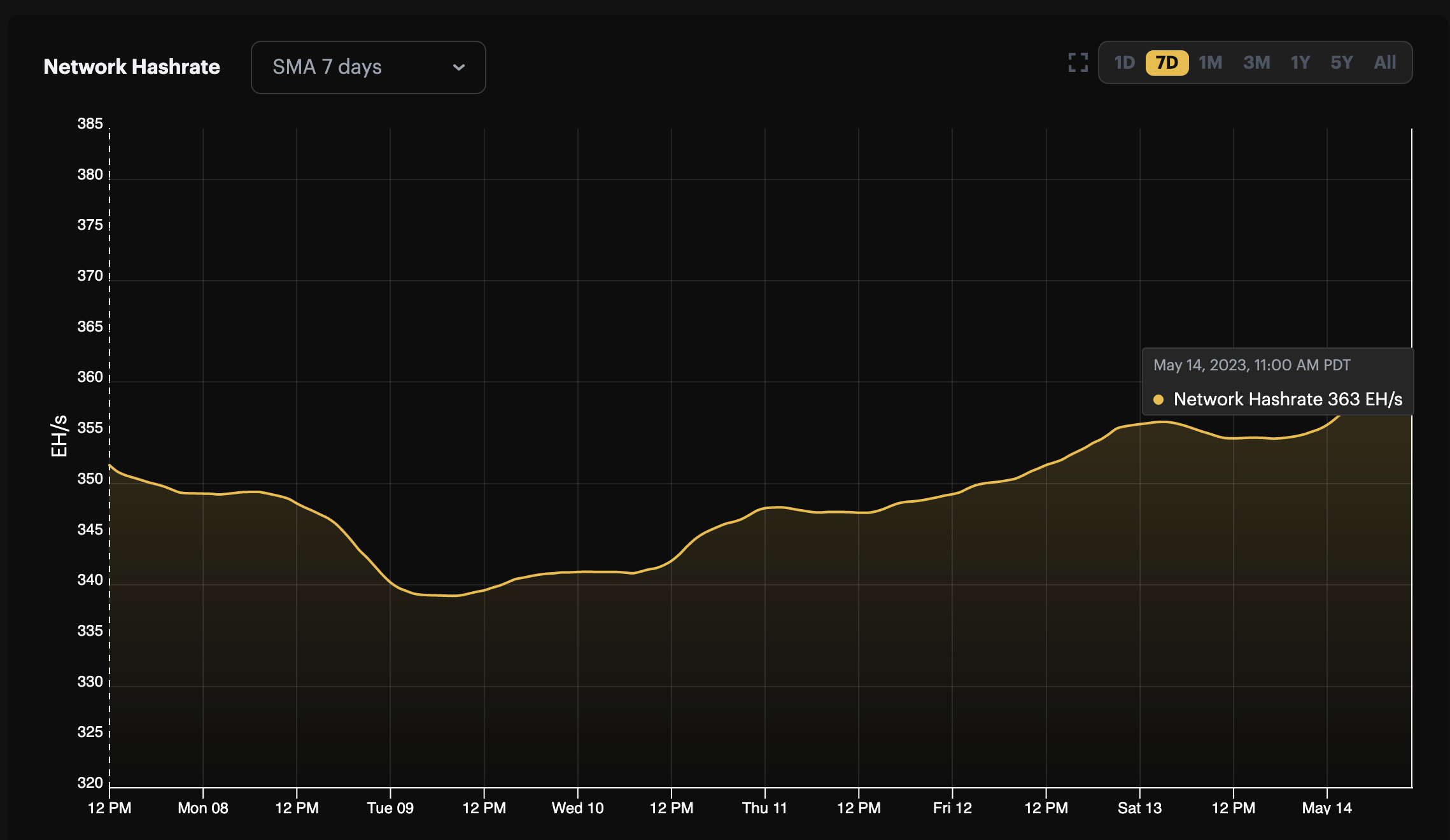 Bitcoin's 7-day average hashrate hit a new all-time high today | Source: Hashrate Index