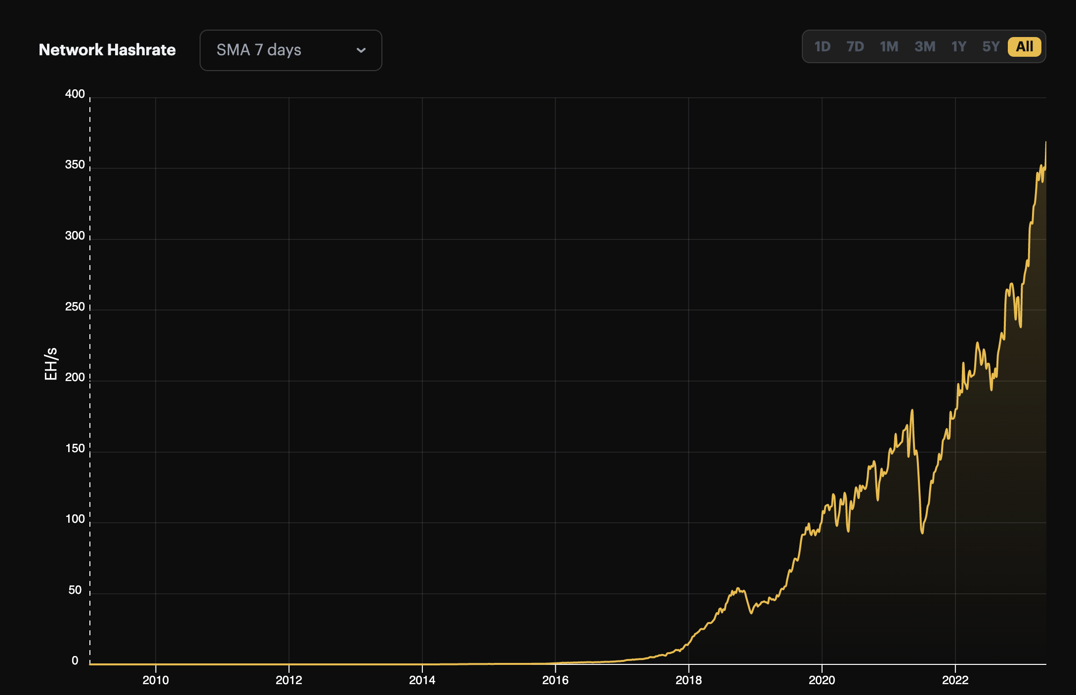 A chart showing Bitcoin's hashrate growth since Bitcoin's inception | Source: Hashrate Index