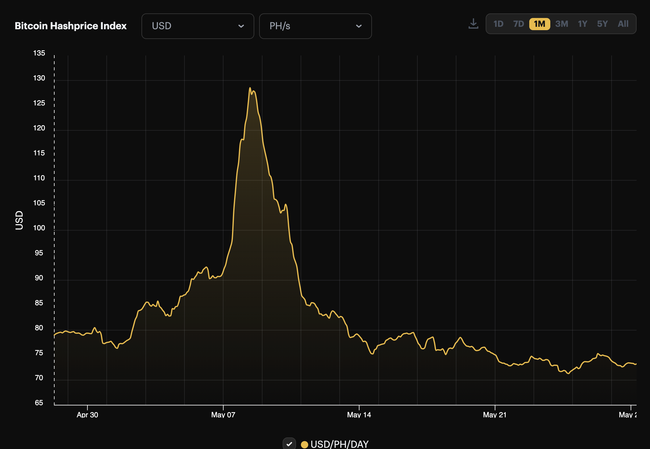 USD Hashprice 1-month view | Source: Hashrate Index