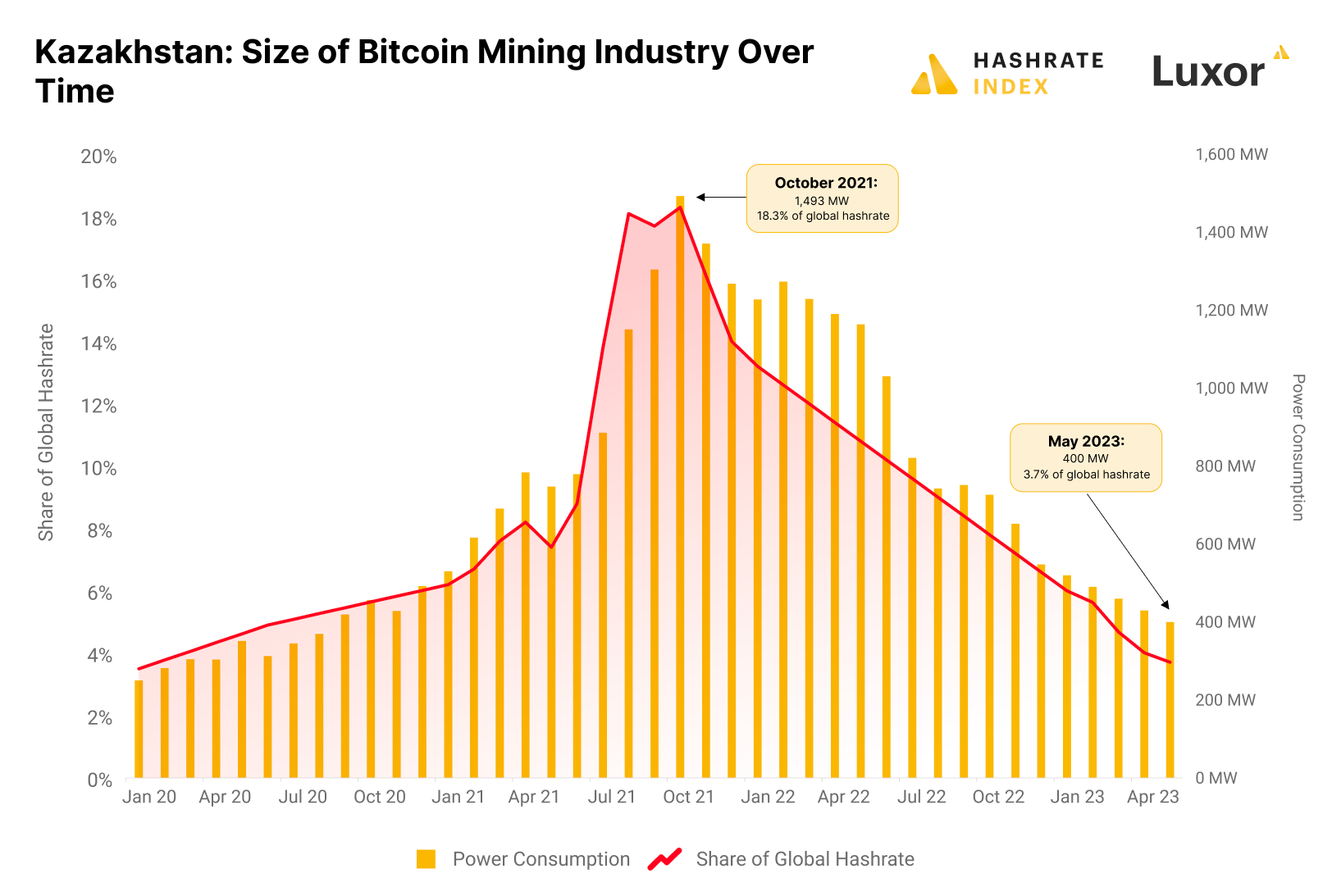 Estimated Bitcoin mining hashrate and energy use in Kazakhstan | CBECI, Kazakh Blockchain Technology Association, Hashrate Index