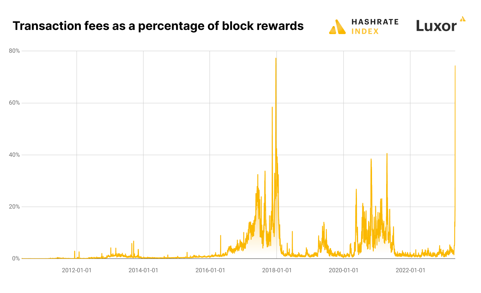 All-time Bitcoin mining fees as a percentage of block rewards | Source: Hashrate Index