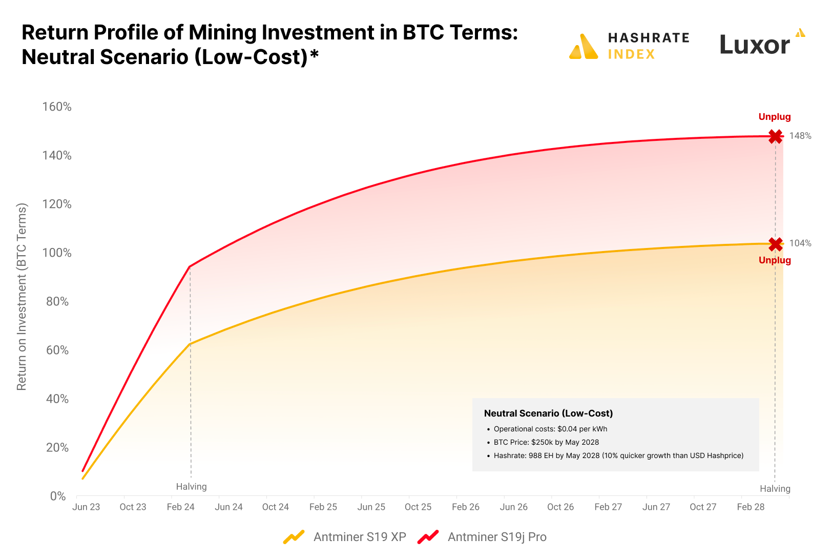 Bitcoin mining ASIC return on investment in BTC