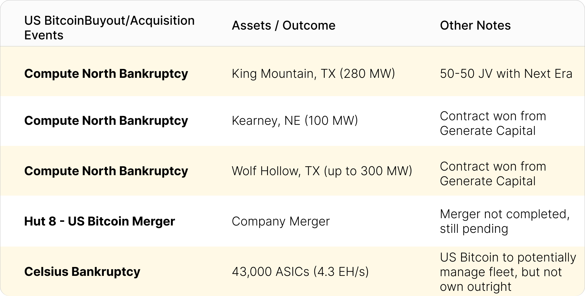 Overview of US Bitcoin's M&A activity | Source: public filings