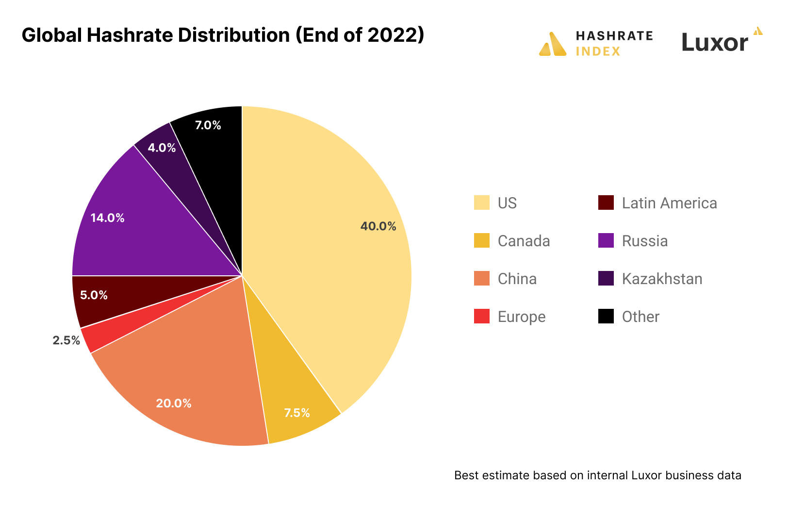 Hashrate Index's estimates for global hashrate based on available public data and Luxor business data 