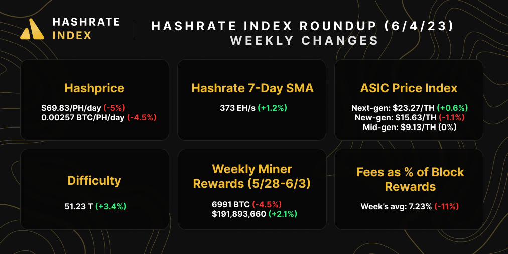 June 4, 2023 Bitcoin Mining Market Update | Source: Hashrate Index