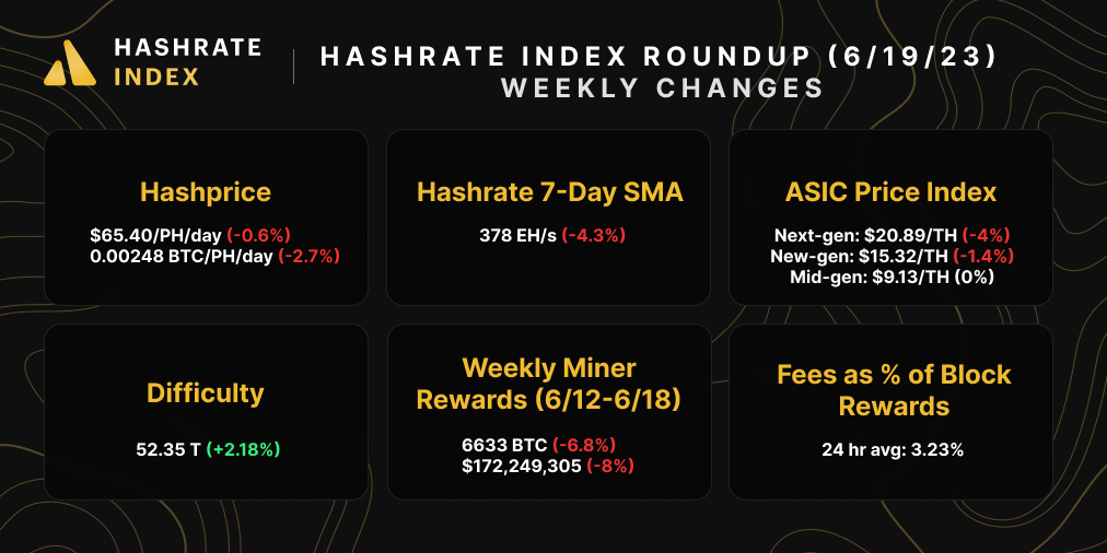 June 19, 2023 Bitcoin Mining Market Update | Source: Hashrate Index