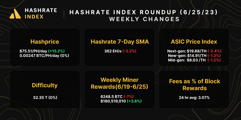 June 25, 2023 Bitcoin Mining Market Update | Source: Hashrate Index, Coinmetrics