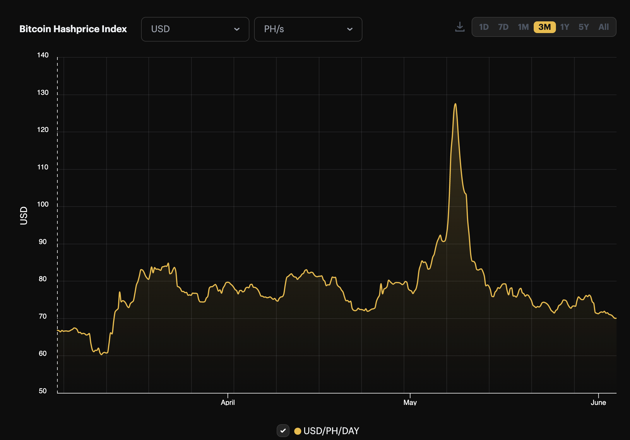 Bitcoin USD Hashprice 3-month view | Source: Hashrate Index