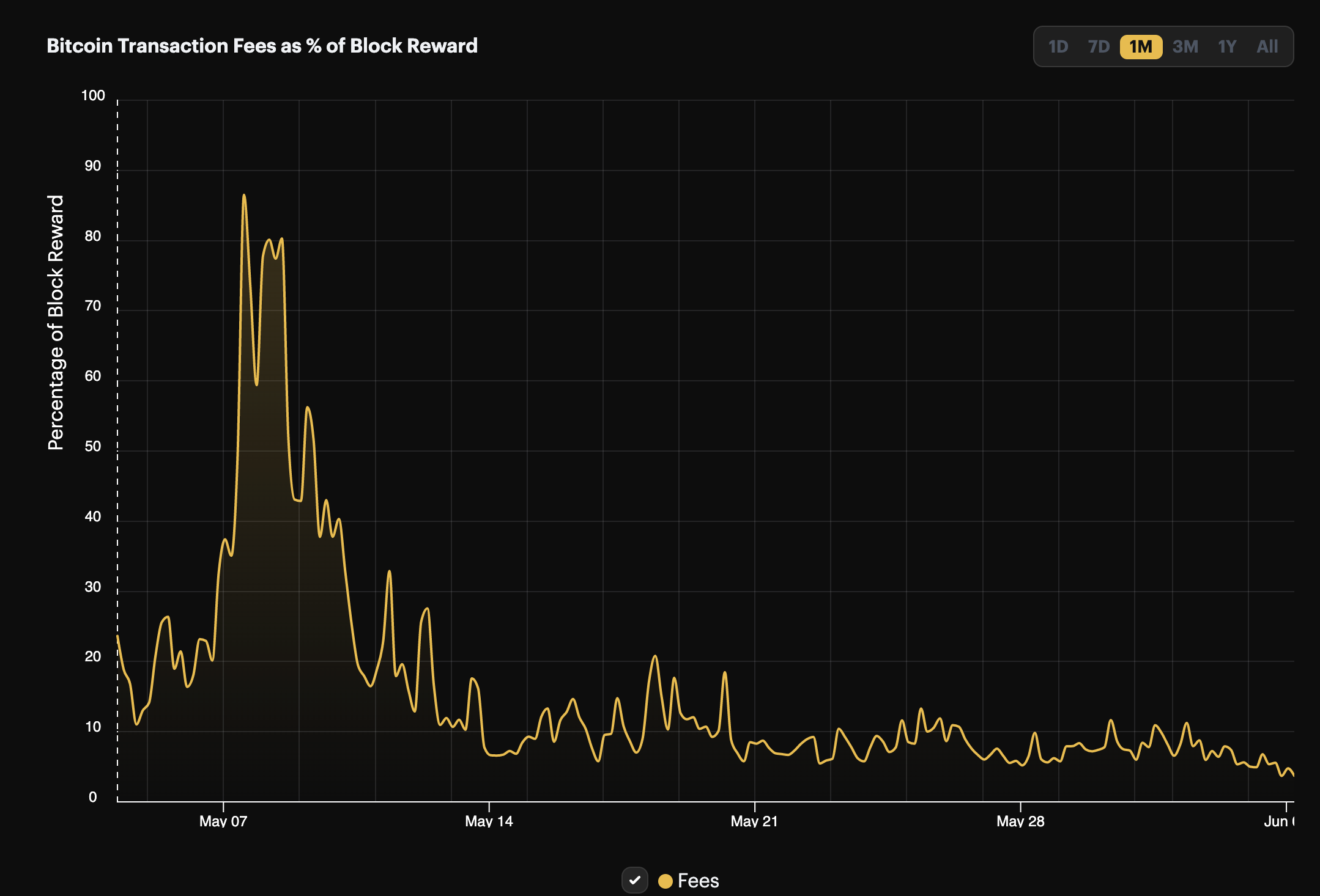 Bitcoin mining transaction fees hit a multi-year high in May, 2023 | Source: Hashrate Index