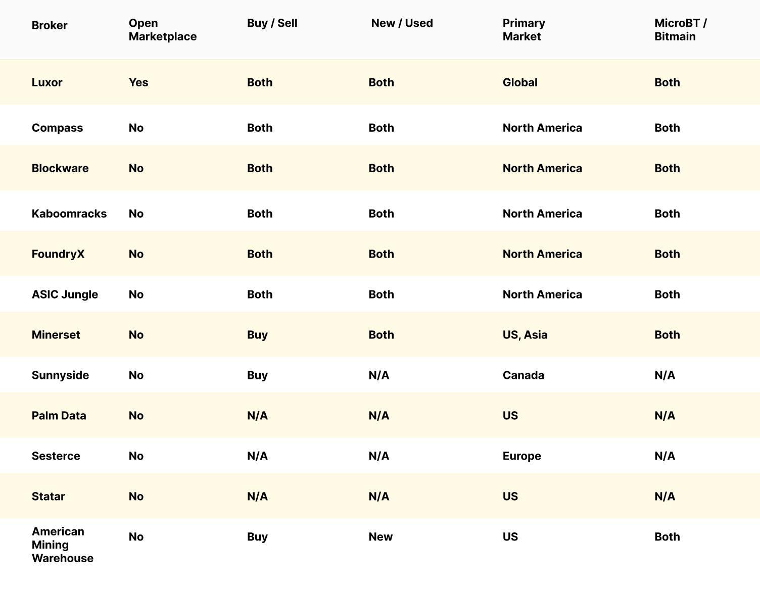 Bitcoin mining ASIC sellers and brokers