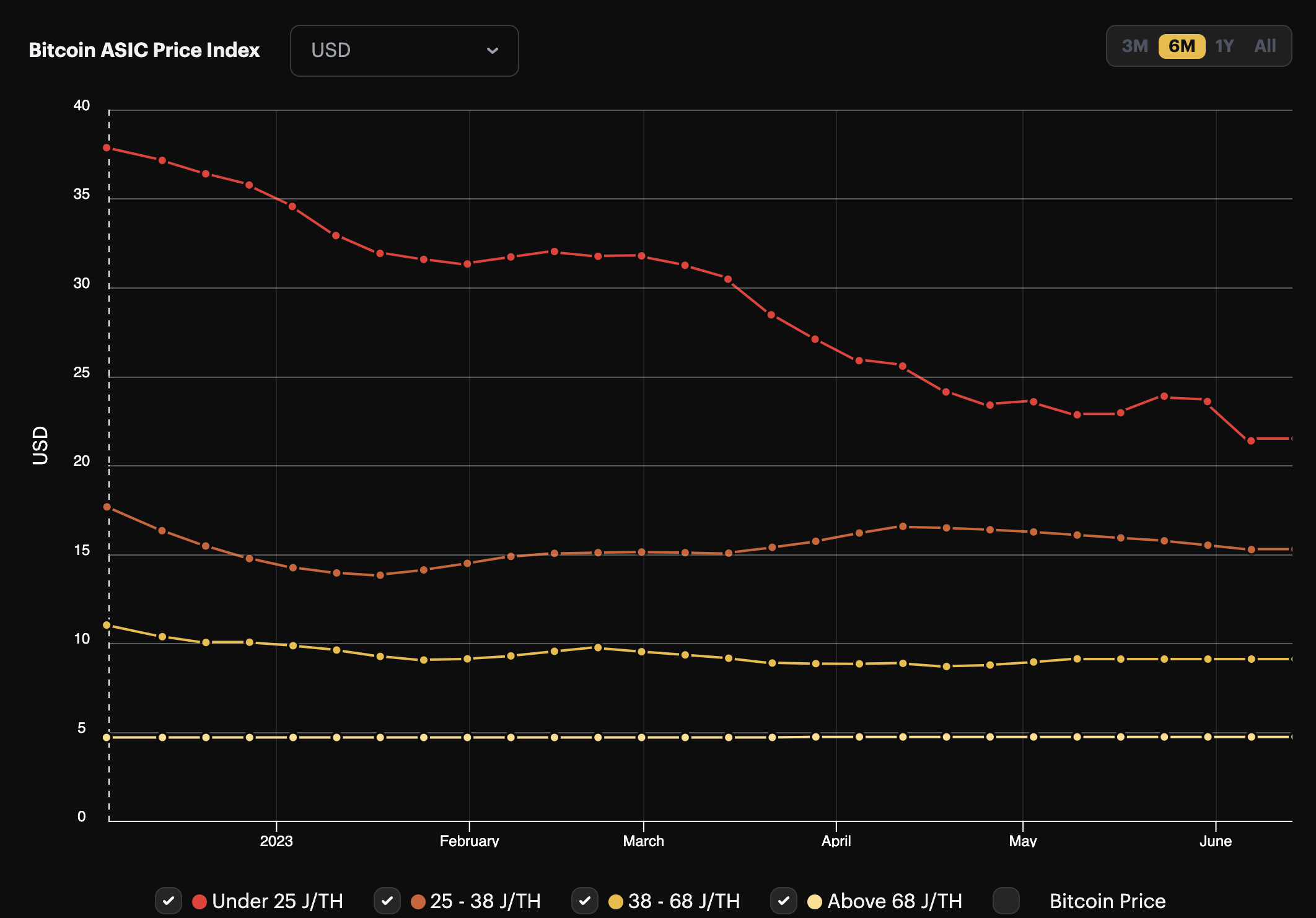 Screenshot 2023-06-03 at 1.13.11 PM.pngBitcoin ASIC miner prices, 6-month view | Source: Hashrate Index ASIC Price Index