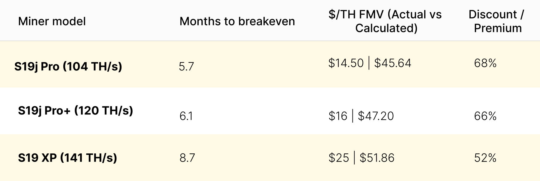 (Calculated FMV based on hashprice of $127/PH/s, power rate of $0.06/kWh, and a break-even period of 18 months. Source: Hashrate Index and Luxor ASIC Trading Desk)