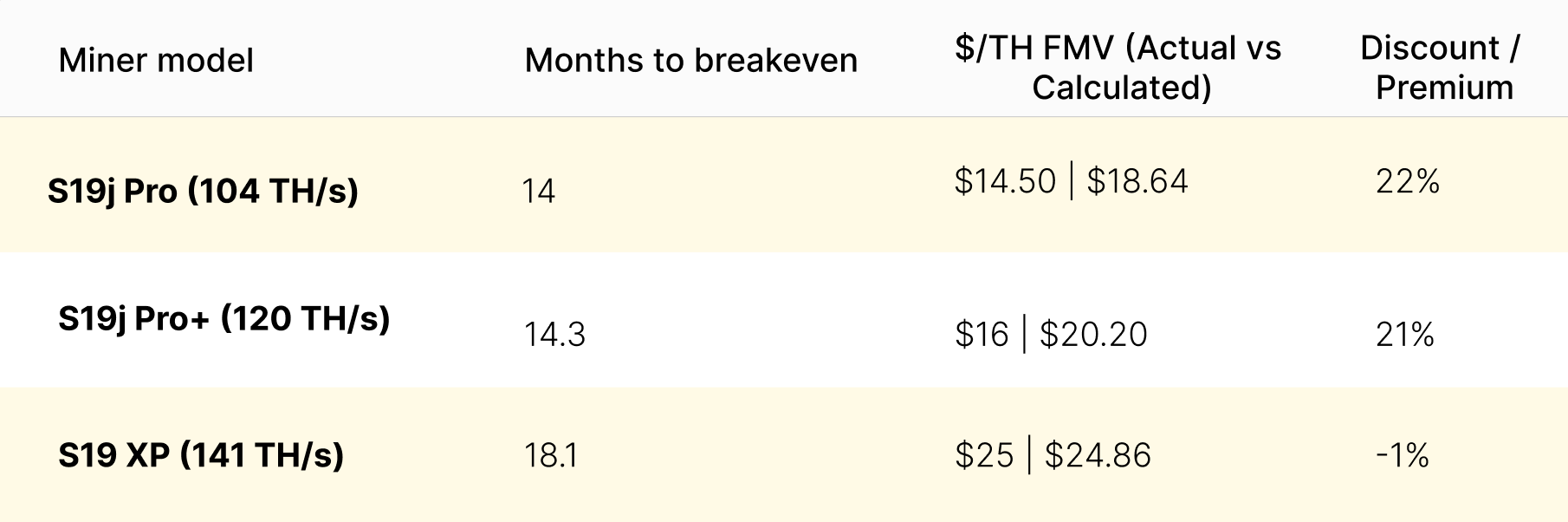 Calculated FMV based on hashprice of $77/PH/s, power rate of $0.06/kWh, and a break-even period of 18 months | Source: Hashrate Index and Luxor ASIC Trading Desk