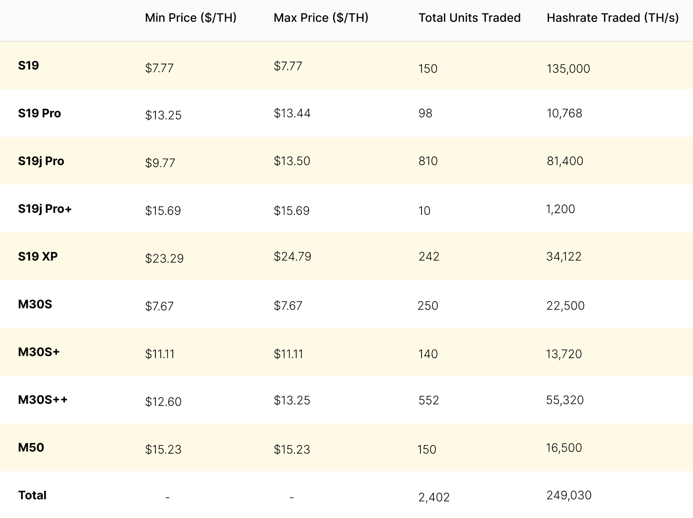 Luxor RFQ platform data for closed machine deals in May 2023, includes used units