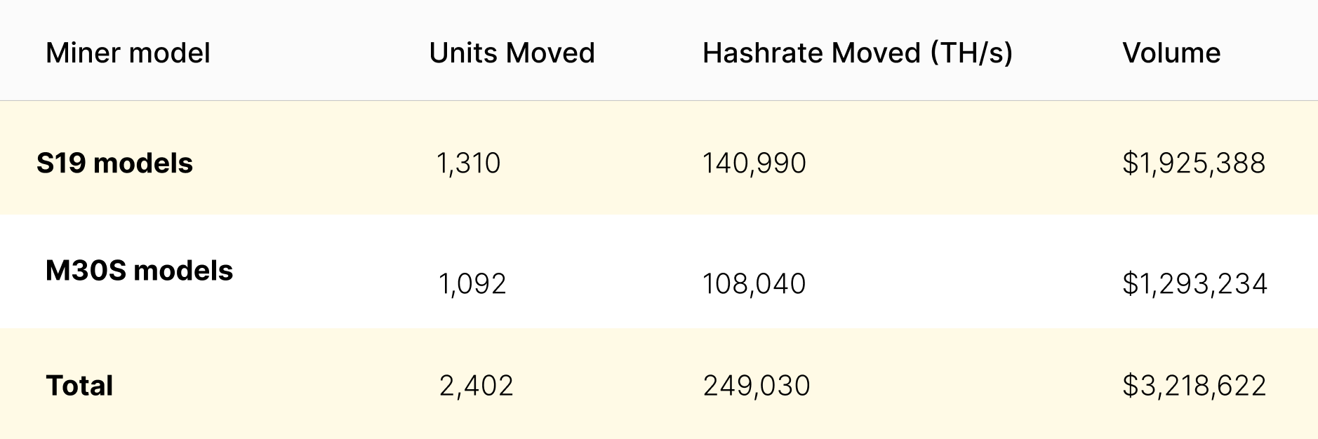 S19 and M30 ASIC miner model trading volume for Luxor RFQ in May 2023 