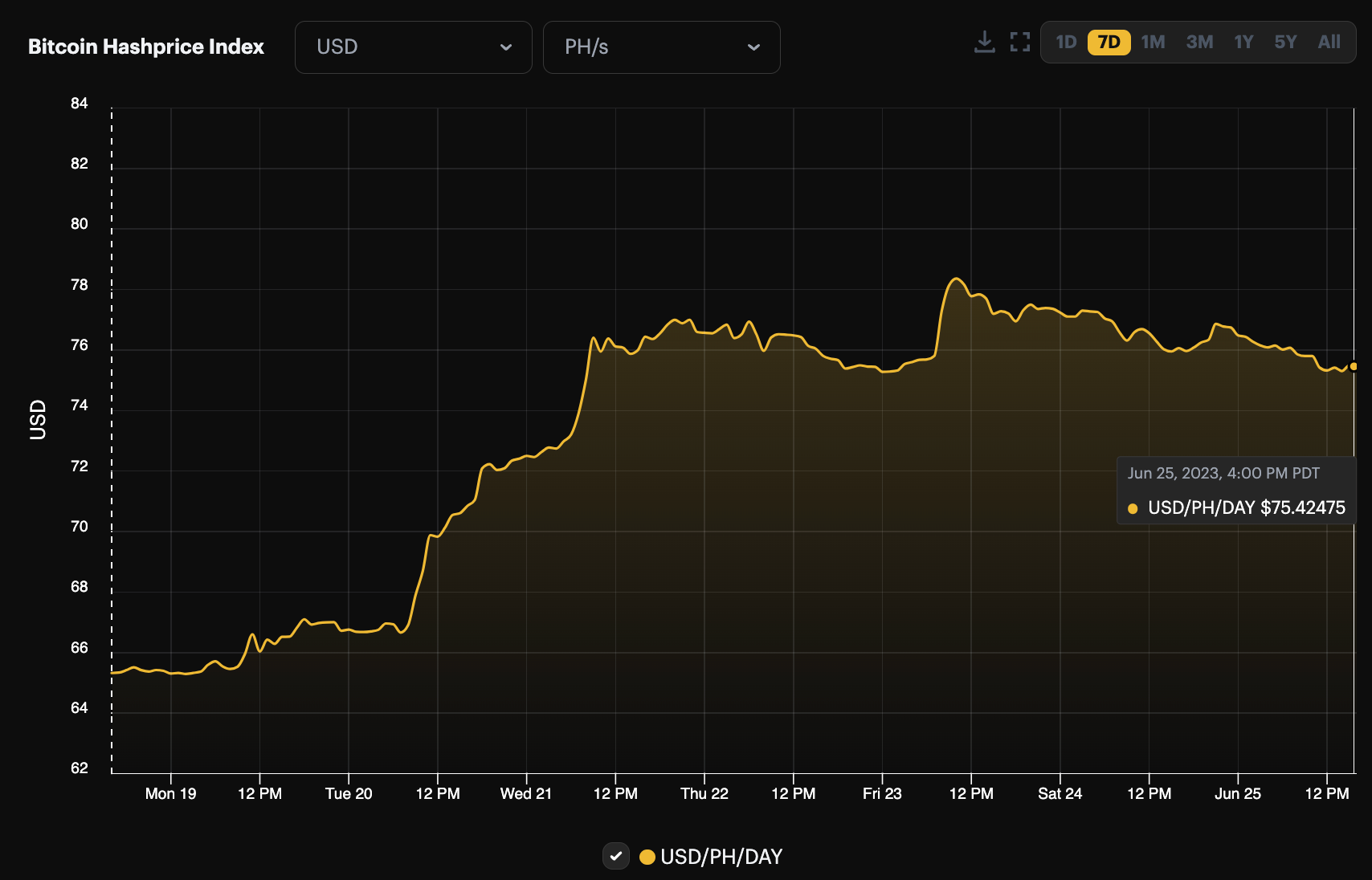 Bitcoin's hashprice on the 7-day view (June 19 - 25, 2023) hashrate index