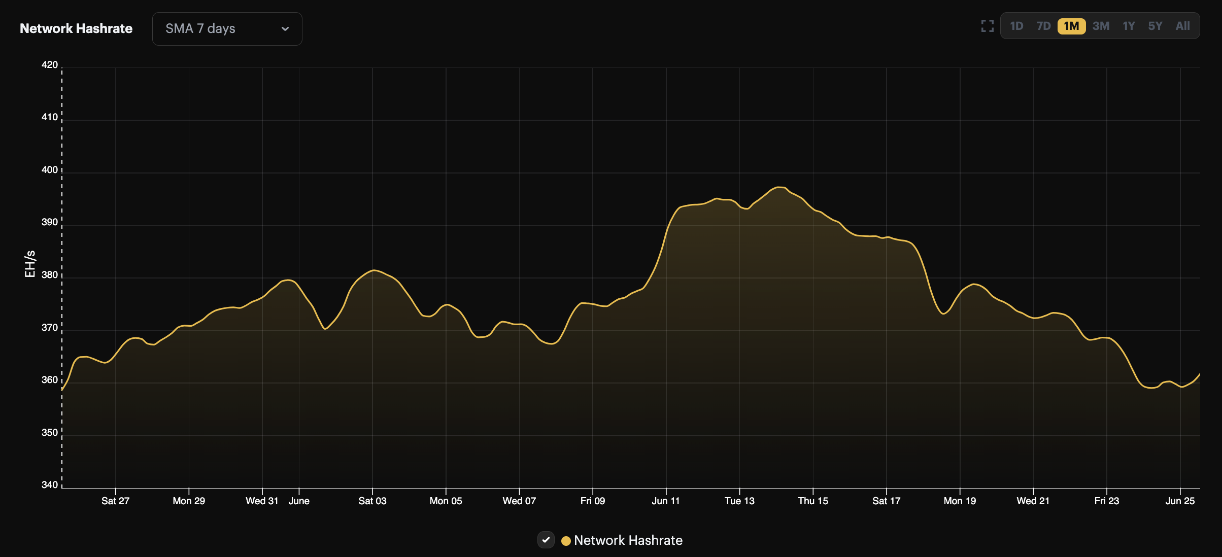 Bitcoin hashrate 1 month view (May 27 - June 25, 2023) hashrate index