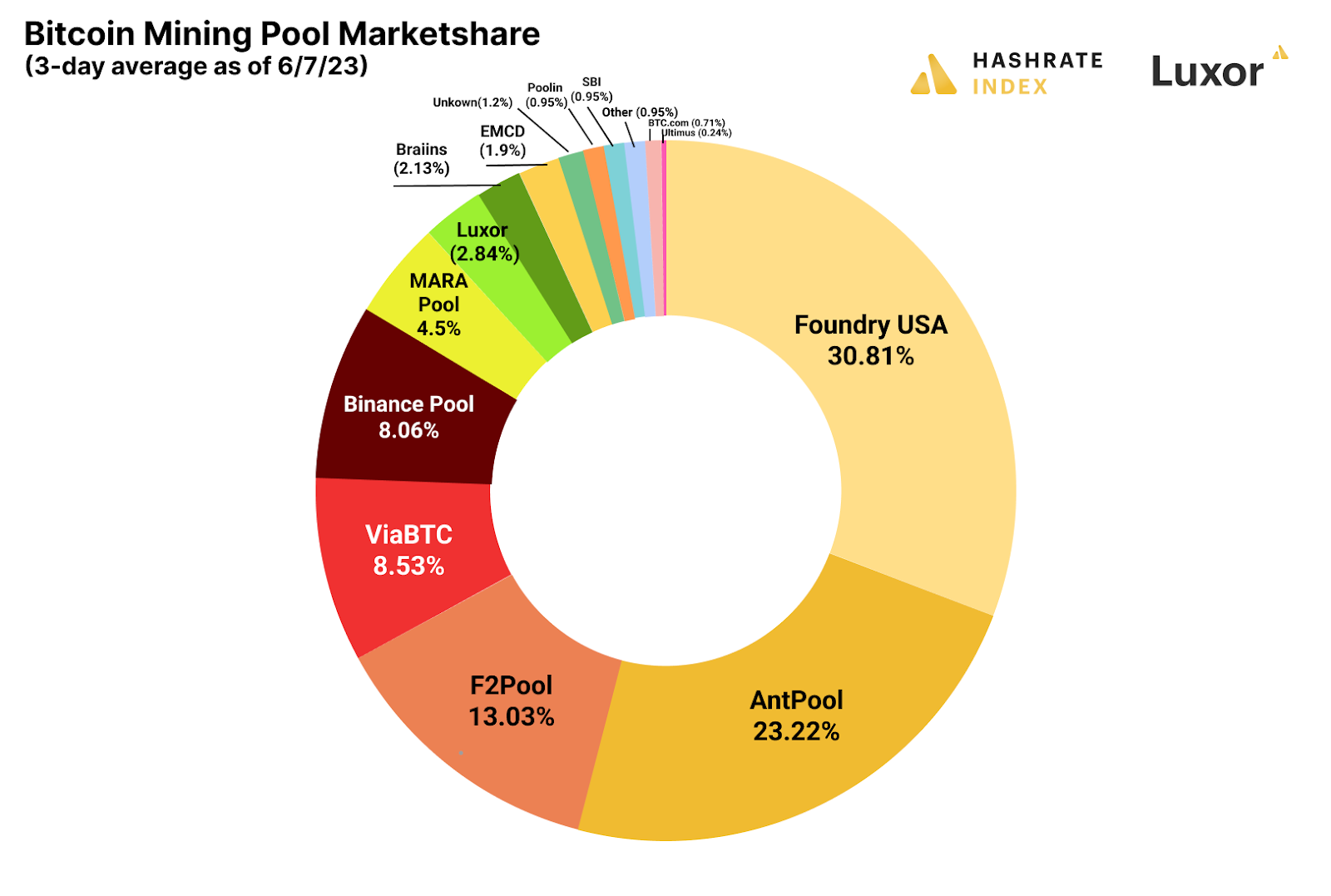 Bitcoin mining pools 3-day block average ranking (as of June 7, 2023) | Source: Hashrate Index