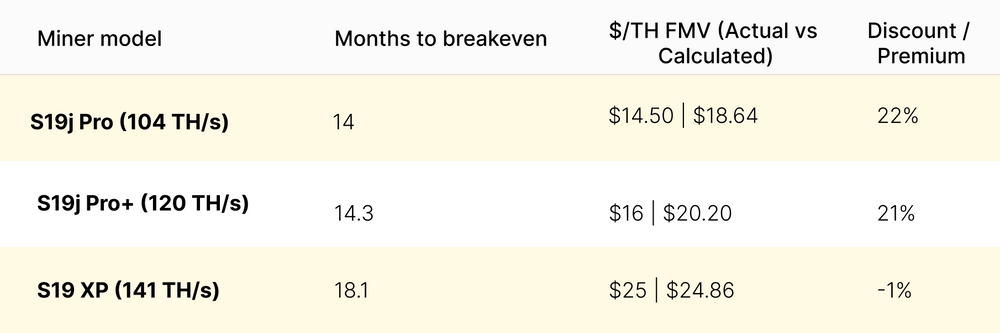 FMV calculated based on $77/PH/s hashprice, $0.06/kWh power cost, and a break-even period of 18 months | Source: Hashrate Index and Luxor ASIC Trading Desk