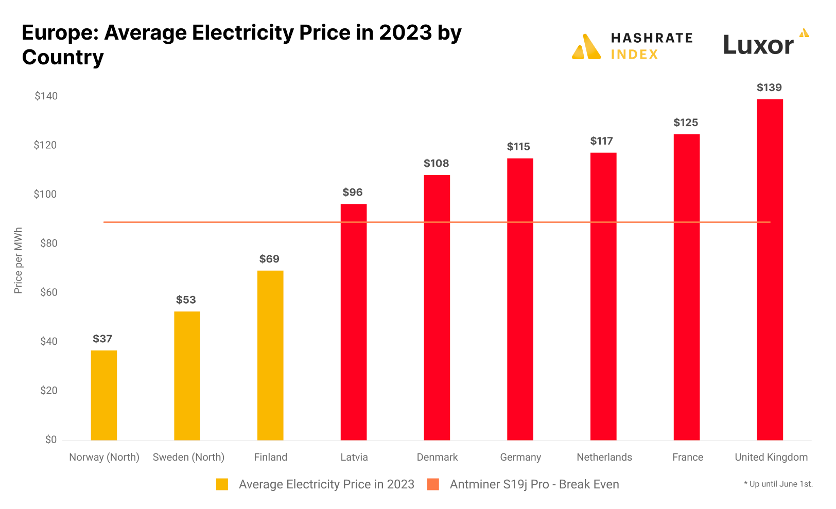 Average electricity price in Europe by country 2023