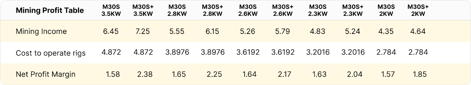 Whatsminer M30S and M30S+ profit margins using different power settings