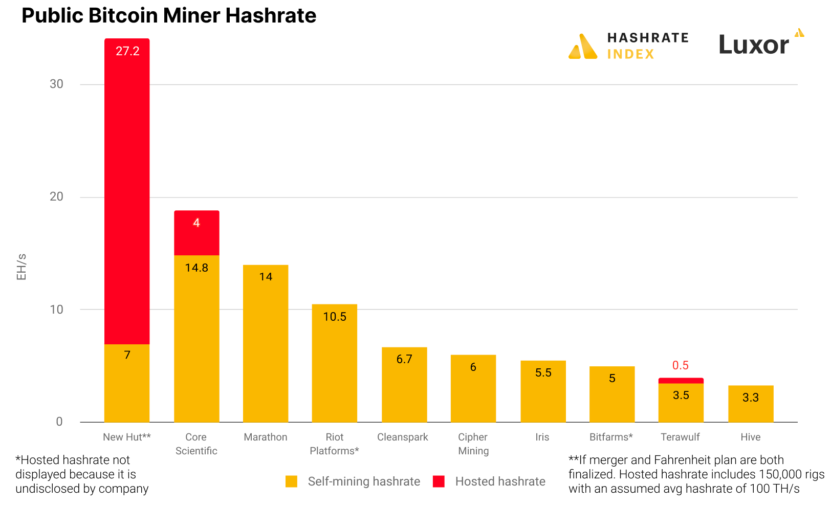 New Hut (Hut 8 and US Bitcoin post merger) would be the largest public Bitcoin miner in the world by hashrate under management