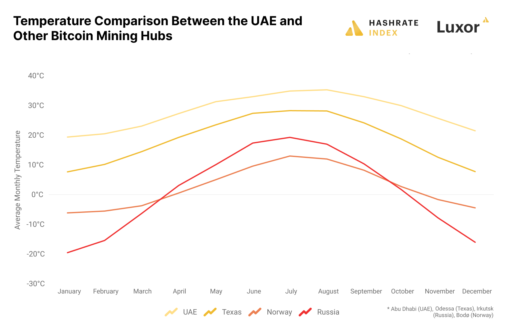 temperature comparison between the UAE and other bitcoin mining hubs