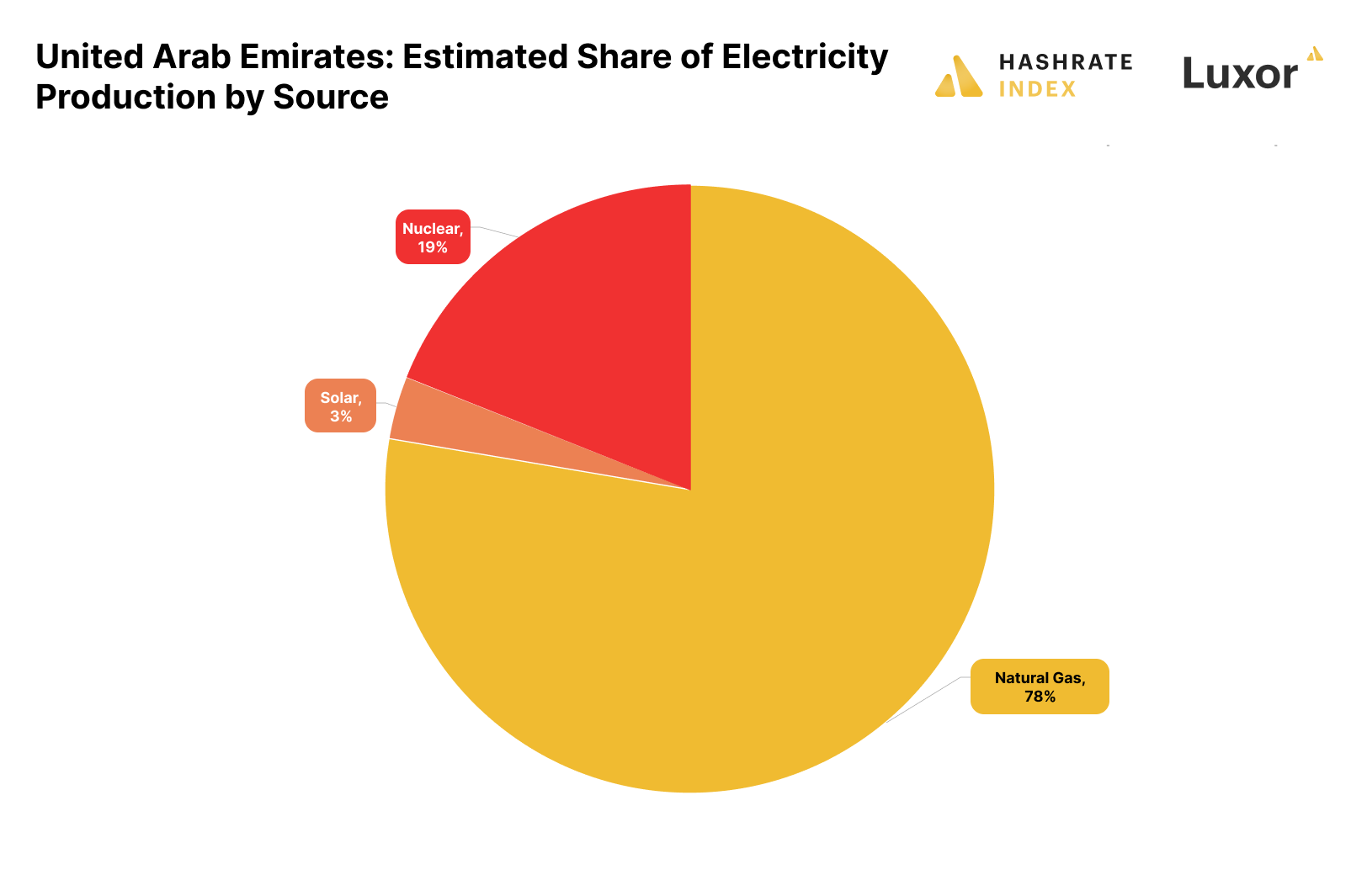 Ministry of Energy and Infrastructure, Own Nuclear Estimates