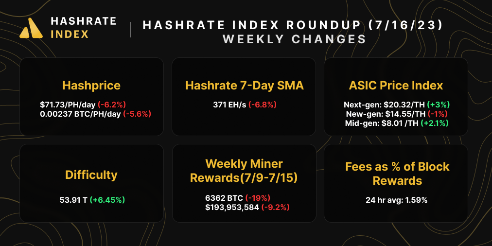 Bitcoin Mining metrics | Source: Hashrate Index, Coin Metrics