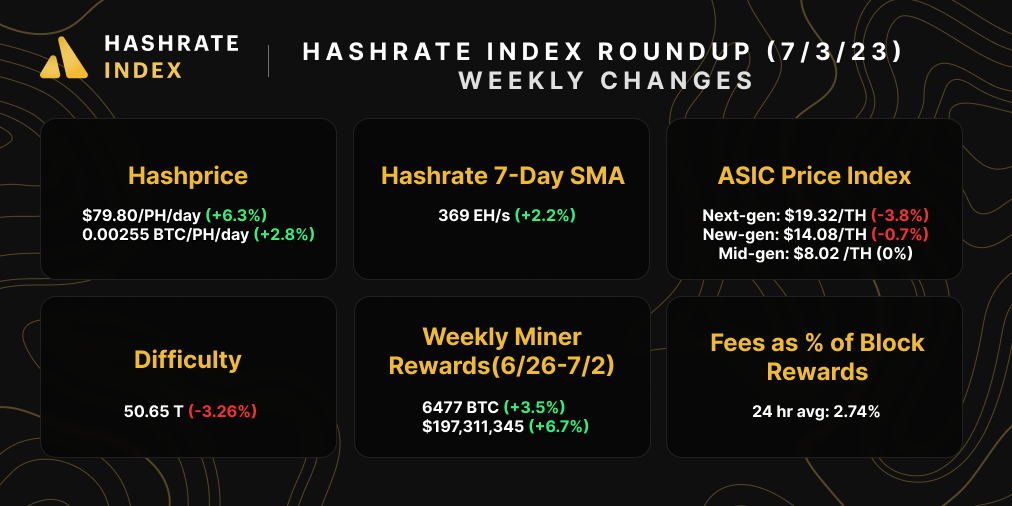 June 25, 2023 Bitcoin Mining Market Update | Source: Hashrate Index, Coinmetrics