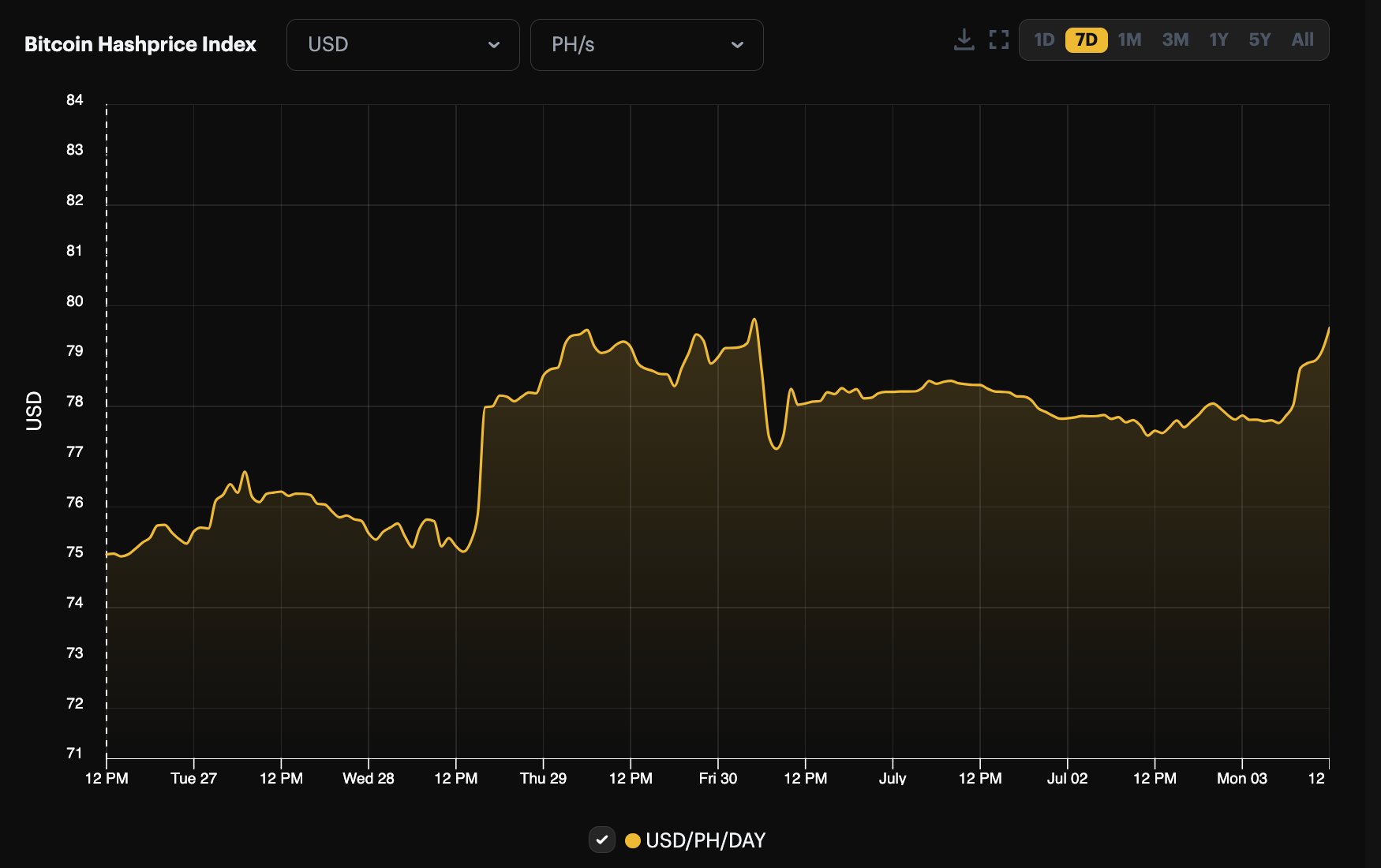 Bitcoin's hashprice, 7-day view (June 26 - July 3, 2023)