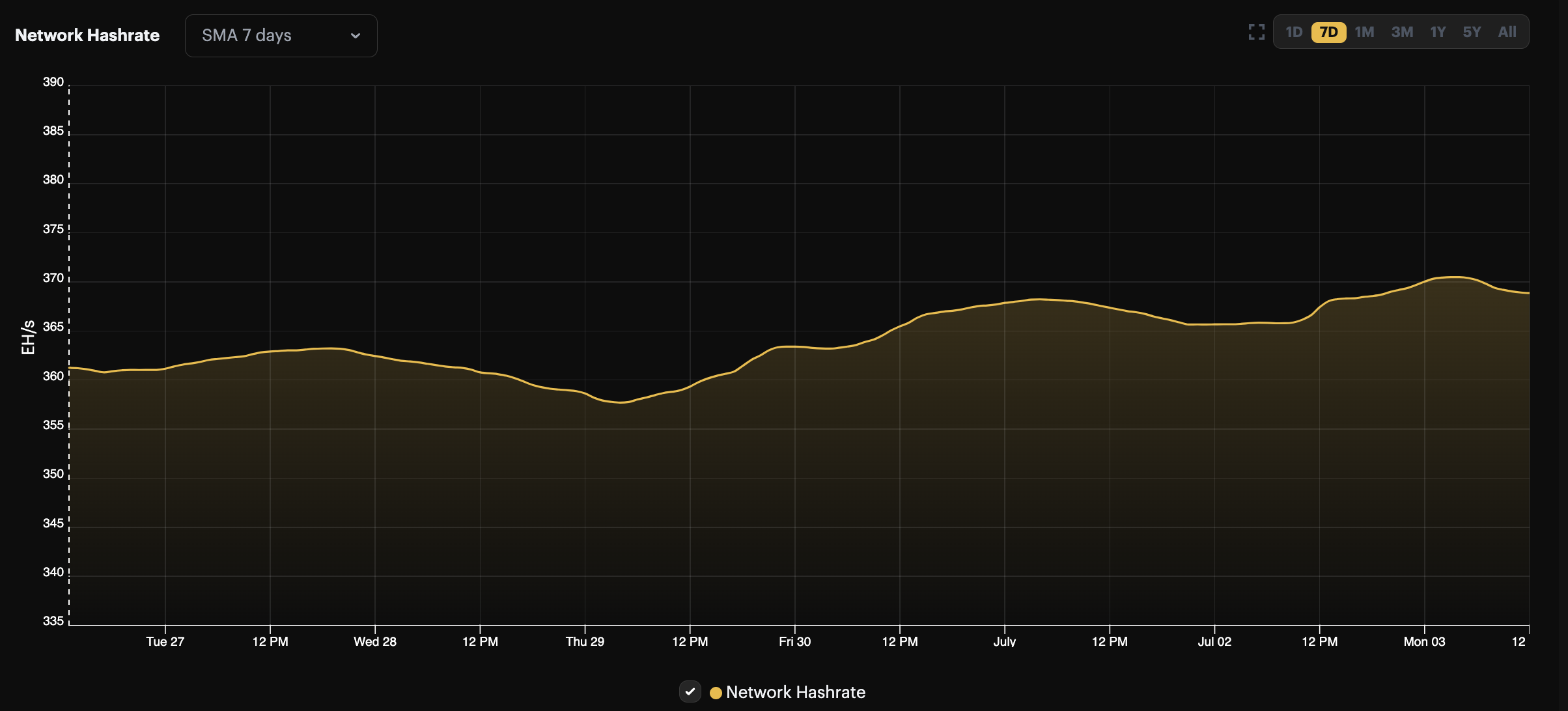 Bitcoin Hashrate (7-day average) on the weekly view hashrate index