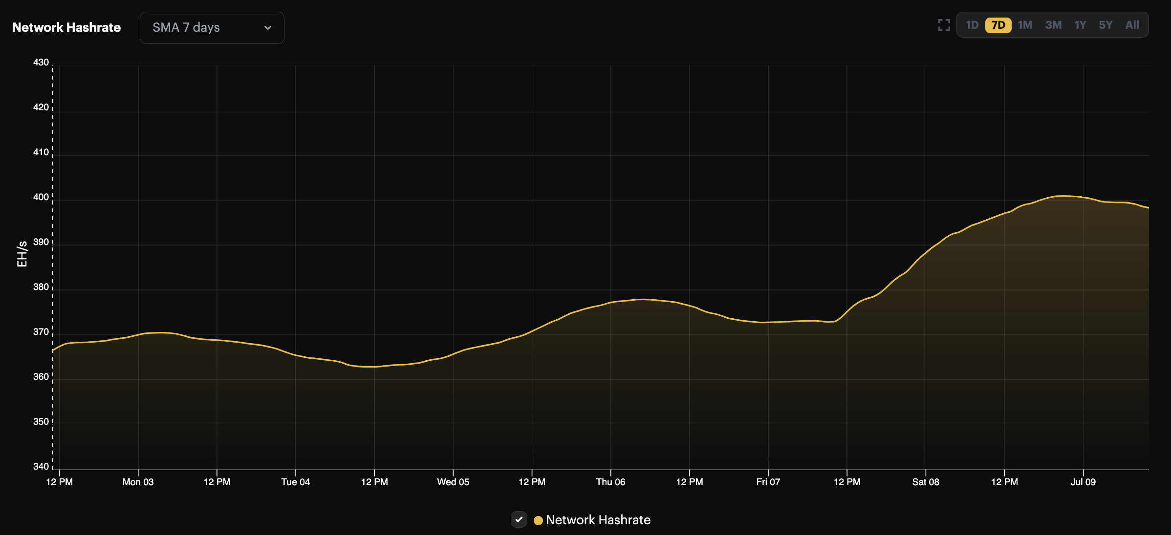 Bitcoin Hashrate (7-day average) July 3 - 9, 2023