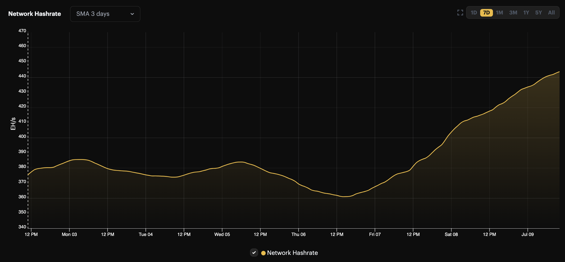 Bitcoin Hashrate (3-day average) July 3 - 9, 2023