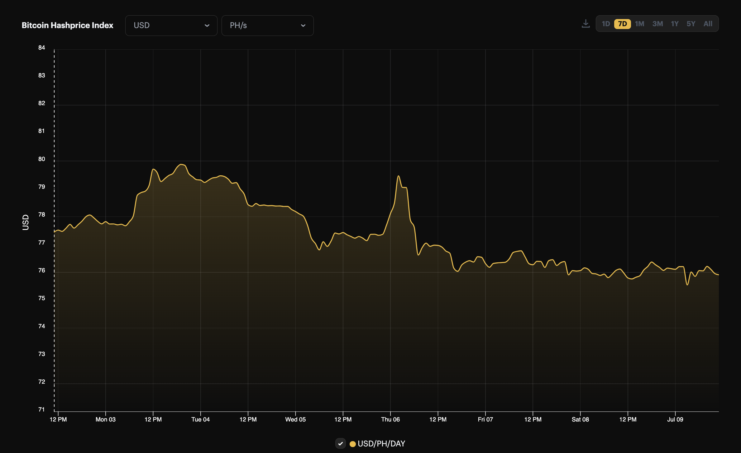 Bitcoin hashprice (July 3 - 9, 2023)