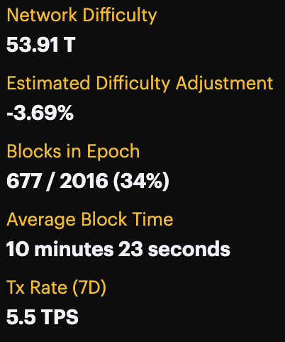 Bitcoin's next difficulty adjustment could be negative, but it's too early to call it