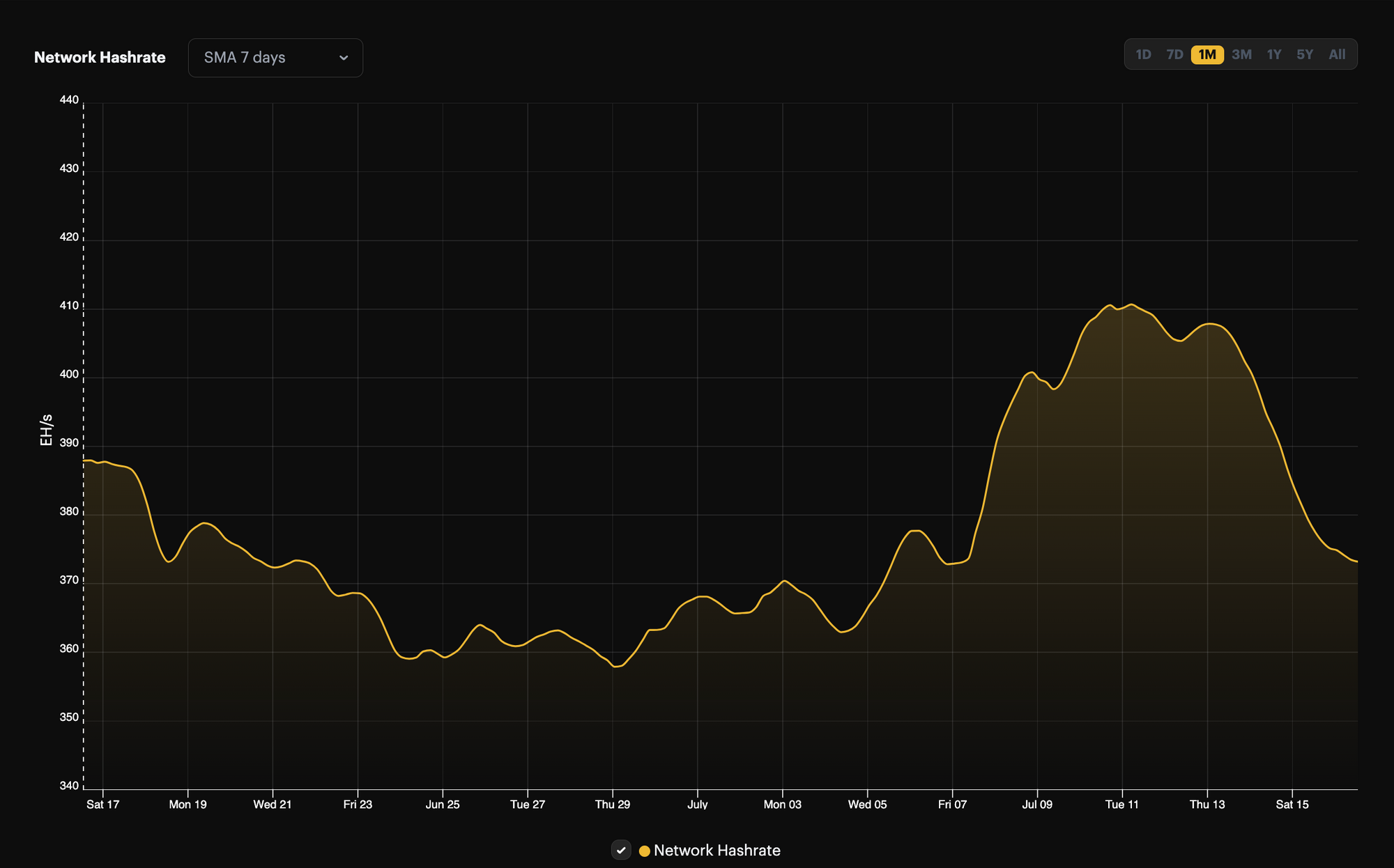 With Bitcoin's hashrate at 371 EH/s, it's returned to June levels