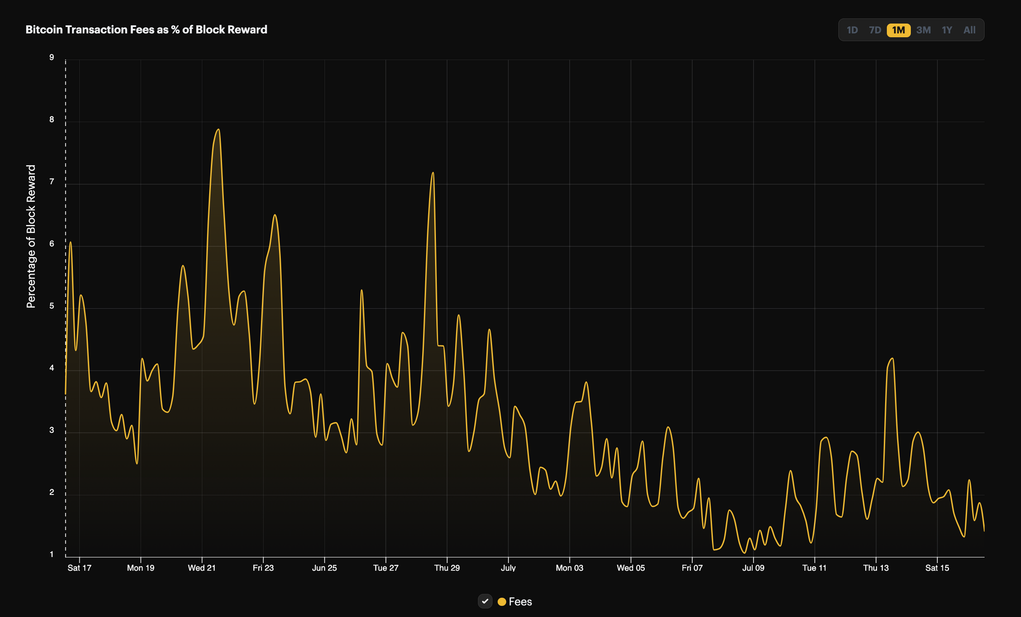 Bitcoin mining fees, 1-month view