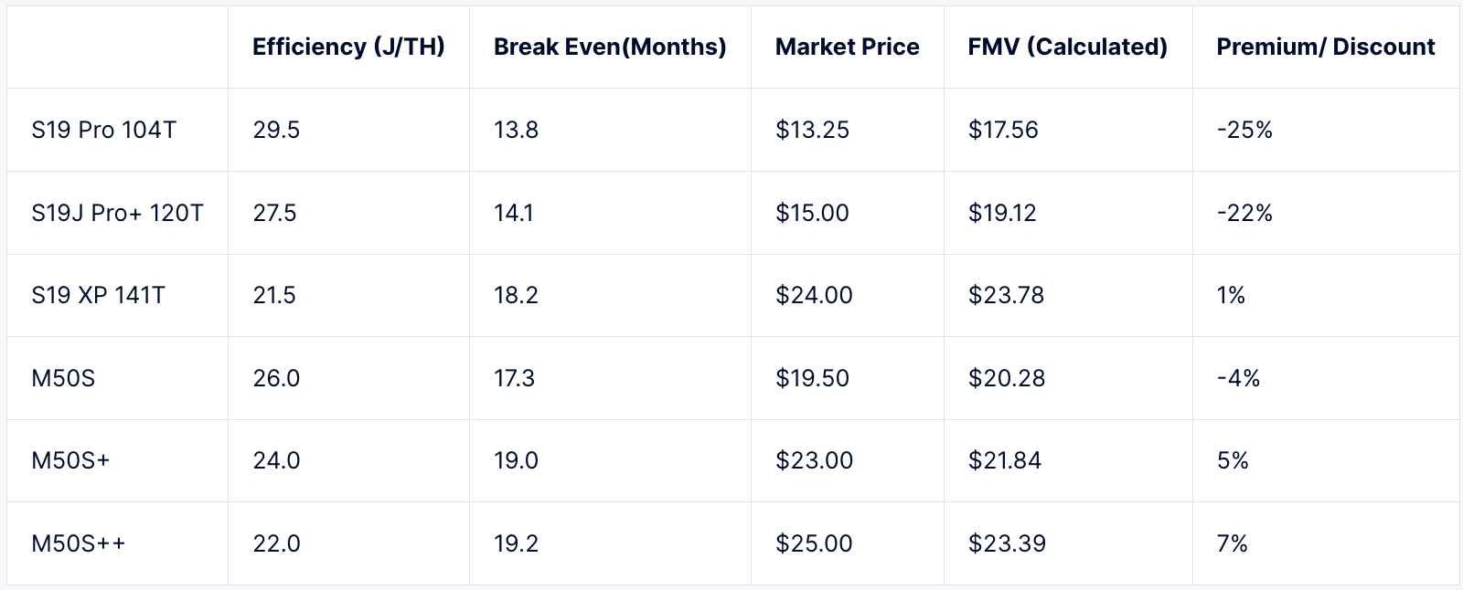 Premium/discounts of popular Bitcoin mining ASICs | Source: Luxor RFQ