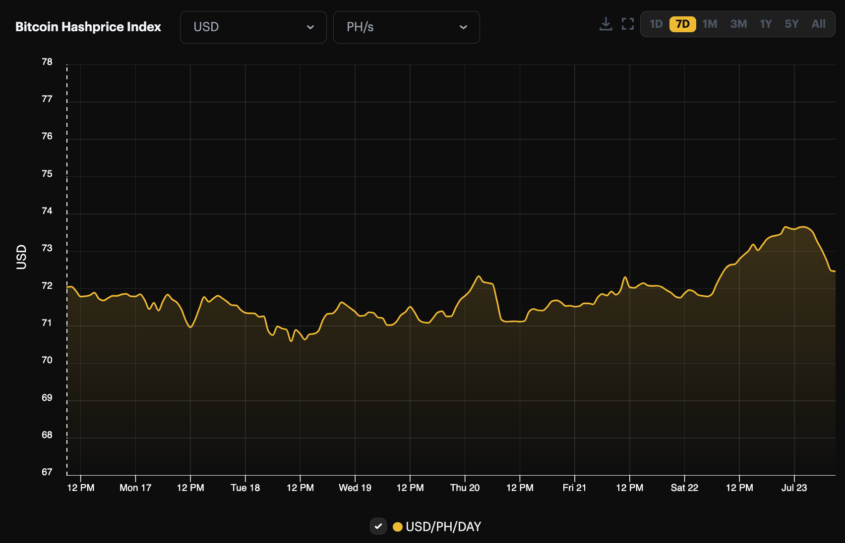 Bitcoin USD hashprice week-over-week July 23, 2023