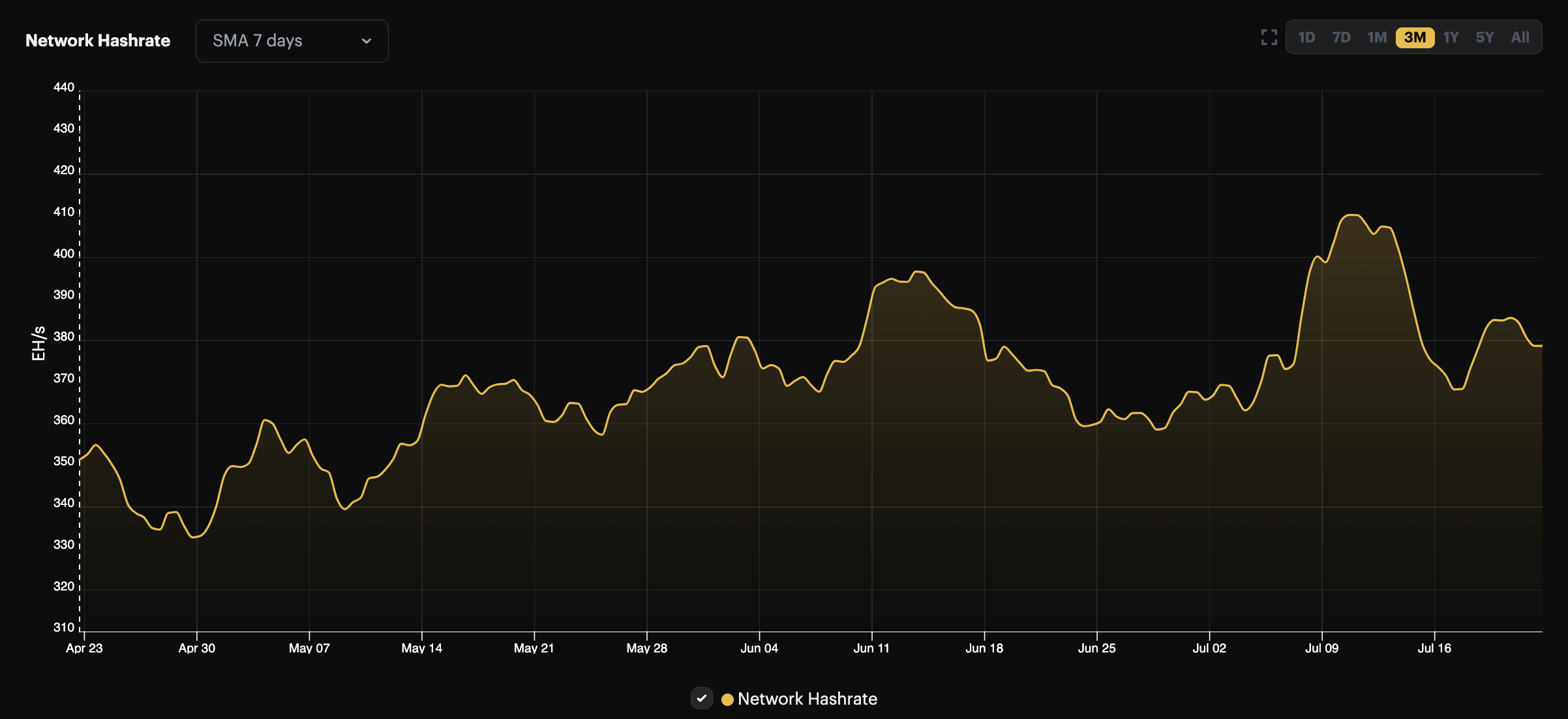 Bitcoin's 7-day average hashrate, 3 month view. Bitcoin's hashrate grew tremendously in the Winter and Spring of 2023, but summer heat has stanched growth in June and July